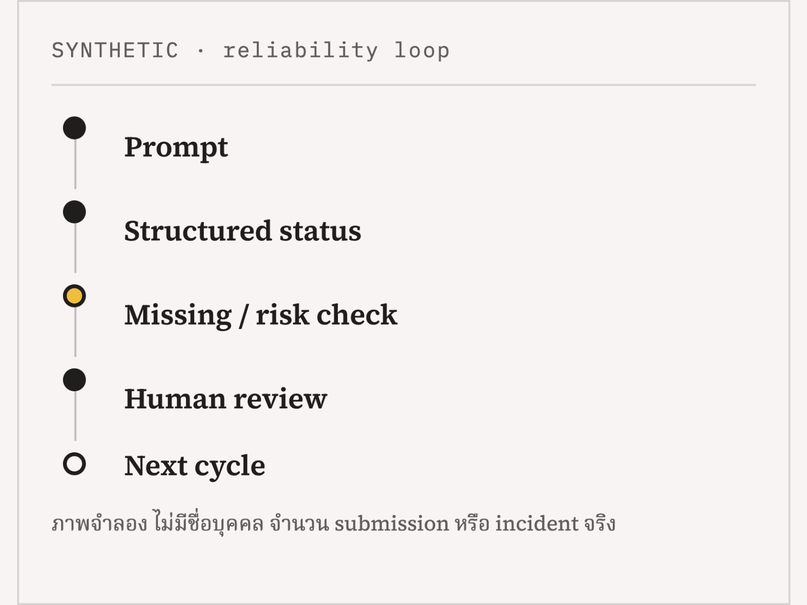 ภาพจำลอง weekly reliability loop แบบห้าขั้นที่ไม่มีข้อมูลบุคคล